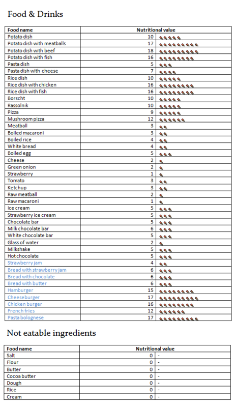Complete_list_of_extra_foodstuff_pildina_R2.png